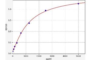 Typical standard curve (GLO1 ELISA Kit)