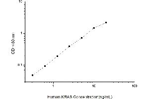 Typical standard curve (K-RAS ELISA Kit)