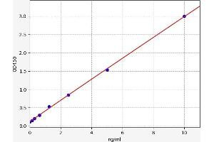 Typical standard curve (PRSS22 ELISA Kit)