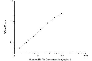 Typical standard curve (Anti-Insulin Receptor Antibody ELISA Kit)