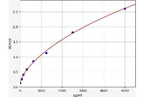 Typical standard curve (ADAMTS18 ELISA Kit)