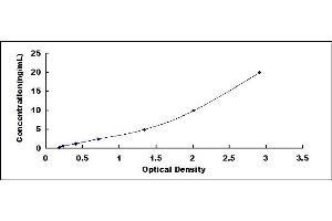 Typical standard curve (alpha Defensin 1 ELISA Kit)