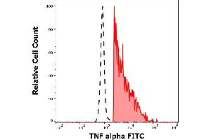 Flow Cytometry (FACS) image for anti-Tumor Necrosis Factor alpha (TNF alpha) antibody (FITC) (ABIN1981885)