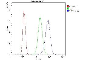 Flow Cytometry analysis of SiHa cells using anti-TFRC antibody (ABIN3043538).