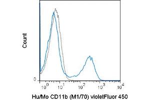 C57Bl/6 bone marrow cells were stained with 0. (CD11b antibody  (violetFluor™ 450))