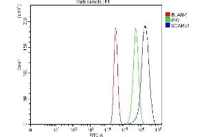 Flow Cytometry analysis of MCF-7 cells using anti-Scavenging Receptor SR-BI/SCARB1 antibody (ABIN7602350). (SCARB1 antibody  (AA 70-492))