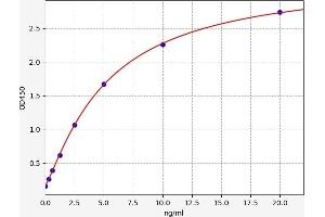 Typical standard curve (CRP ELISA Kit)