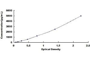 Typical standard curve (Caveolin-1 ELISA Kit)