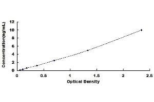 Typical standard curve (LPO ELISA Kit)