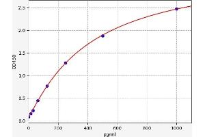 Typical standard curve (HMMR ELISA Kit)