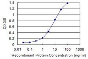 Detection limit for recombinant GST tagged ETV4 is 0. (ETV4 antibody  (AA 1-207))