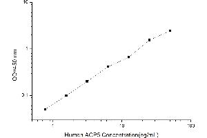 Typical standard curve (ACP5 ELISA Kit)
