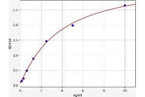 Typical standard curve (MAGEC1 ELISA Kit)
