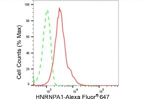 Flow cytometric analysis of HNRNPA1 expression in HepG2 cells using HNRNPA1 antibody (ABIN7798894), 1:2,000).