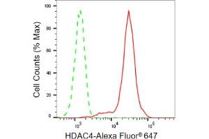 Flow cytometric analysis of HDAC4 expression in HepG2 cells using HDAC4 antibody (ABIN7798933), 1:2,000). (Recombinant HDAC4 antibody)