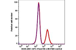 Flow Cytometry (FACS) image for anti-Membrane-Spanning 4-Domains, Subfamily A, Member 1 (MS4A1) antibody (APC-iFluor™700) (ABIN7076439)