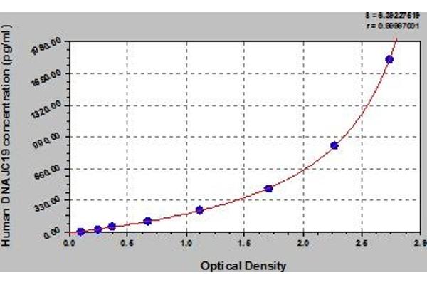 DNAJC19 ELISA Kit