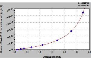 Typical Standard Curve (DNAJC19 ELISA Kit)