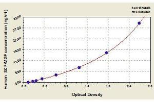 Typical standard curve (KIT Ligand ELISA Kit)