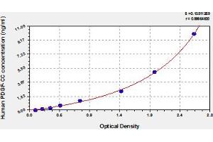 Typical Standard Curve (Platelet-Derived Growth Factor CC (PDGFCC) ELISA Kit)