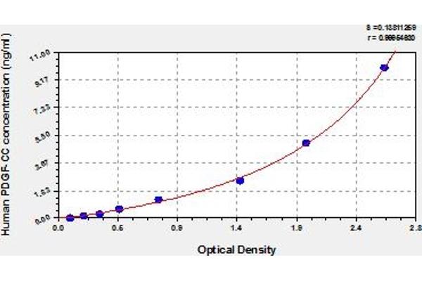 Platelet-Derived Growth Factor CC (PDGFCC) ELISA Kit