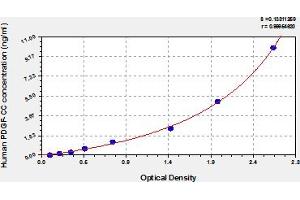 Platelet-Derived Growth Factor CC (PDGFCC) ELISA 试剂盒