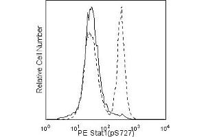 Flow Cytometry (FACS) image for anti-Signal Transducer and Activator of Transcription 1, 91kDa (STAT1) (pSer727) antibody (PE) (ABIN1177186) (STAT1 antibody  (pSer727) (PE))