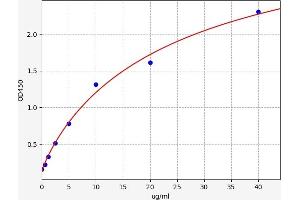Typical standard curve (APOB ELISA Kit)