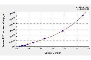 Typical standard curve (Peptide YY ELISA Kit)