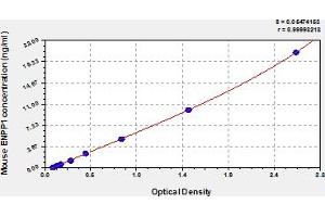 Typical Standard Curve (ENPP1 ELISA Kit)