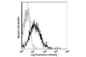 Flow Cytometry (FACS) image for anti-Programmed Cell Death 1 (PDCD1) antibody (ABIN2664494) (PD-1 antibody)