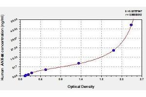 Typical standard curve (Annexin A3 ELISA Kit)
