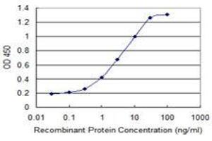 Detection limit for recombinant GST tagged GCA is 0. (Grancalcin antibody  (AA 1-217))