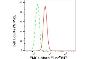 Flow cytometric analysis of EMC4 expression in HepG2 cells using EMC4 antibody (ABIN7798491), 1:2,000).