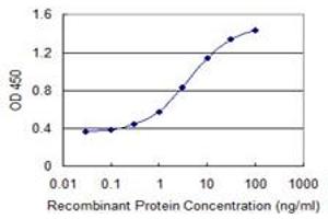 Detection limit for recombinant GST tagged GCA is 0. (Grancalcin antibody  (AA 1-217))