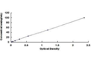 Typical standard curve (FSTL1 ELISA Kit)