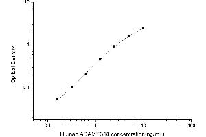 Typical standard curve (ADAMTS18 ELISA Kit)