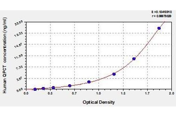 QPCT ELISA Kit