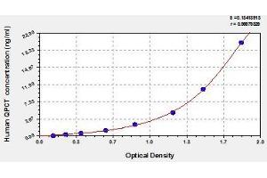 Typical standard curve (QPCT ELISA Kit)