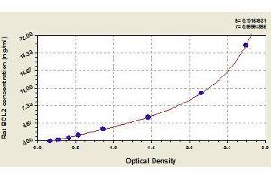 Typical standard curve (Bcl-2 ELISA Kit)