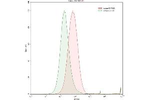 Flow Cytometry (FACS) image for anti-Acidic (Leucine-Rich) Nuclear phosphoprotein 32 Family, Member A (ANP32A) (AA 2-175) antibody (ABIN6992528)