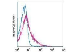 Flow Cytometry (FACS) image for anti-Tumor Necrosis Factor (Ligand) Superfamily, Member 14 (TNFSF14) antibody (Biotin) (ABIN2661013) (TNFSF14 antibody  (Biotin))