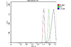 Flow Cytometry analysis of PC-3 cells using anti-CPEB4 antibody (ABIN7601199). (CPEB4 antibody  (AA 3-462))