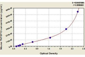 Typical Standard Curve (TNFSF13 ELISA Kit)