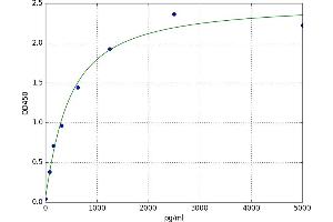 A typical standard curve (ENO2/NSE ELISA Kit)