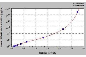 Typical standard curve (NFKB1 ELISA Kit)