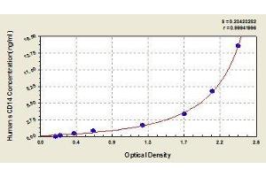 Typical standard curve (CD14 ELISA Kit)