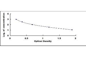 Typical standard curve