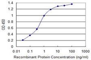 Detection limit for recombinant GST tagged ATCAY is 0.