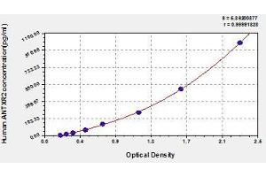 Typical standard curve (ANTXR2 ELISA Kit)